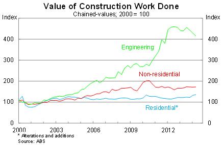 Graph for Why mining shouldn't shoulder all the blame for construction's woes